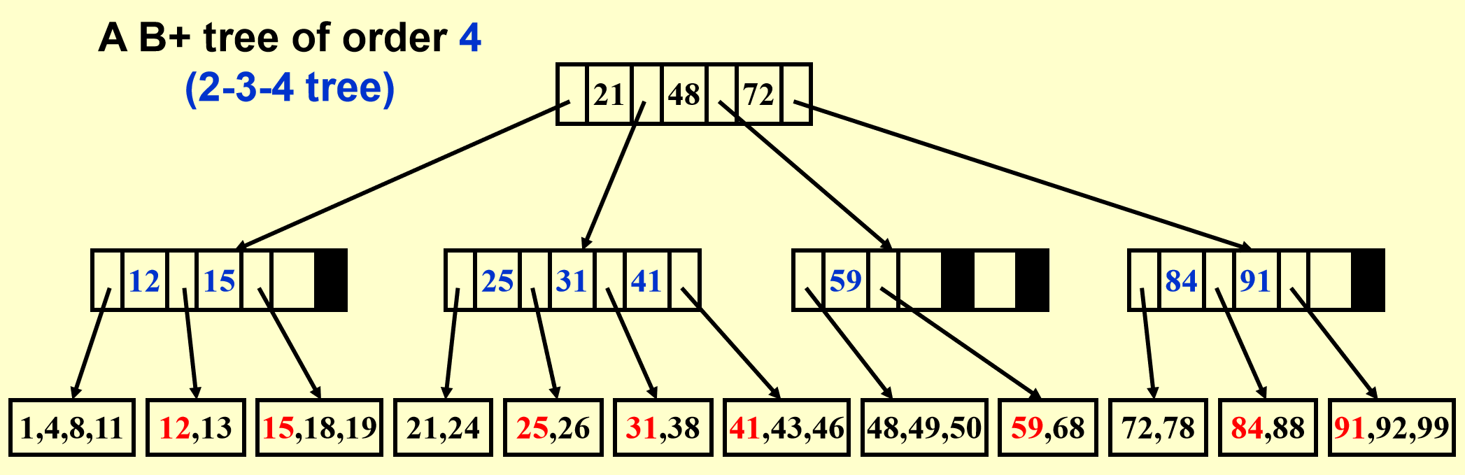 4 阶 B+ 树示例