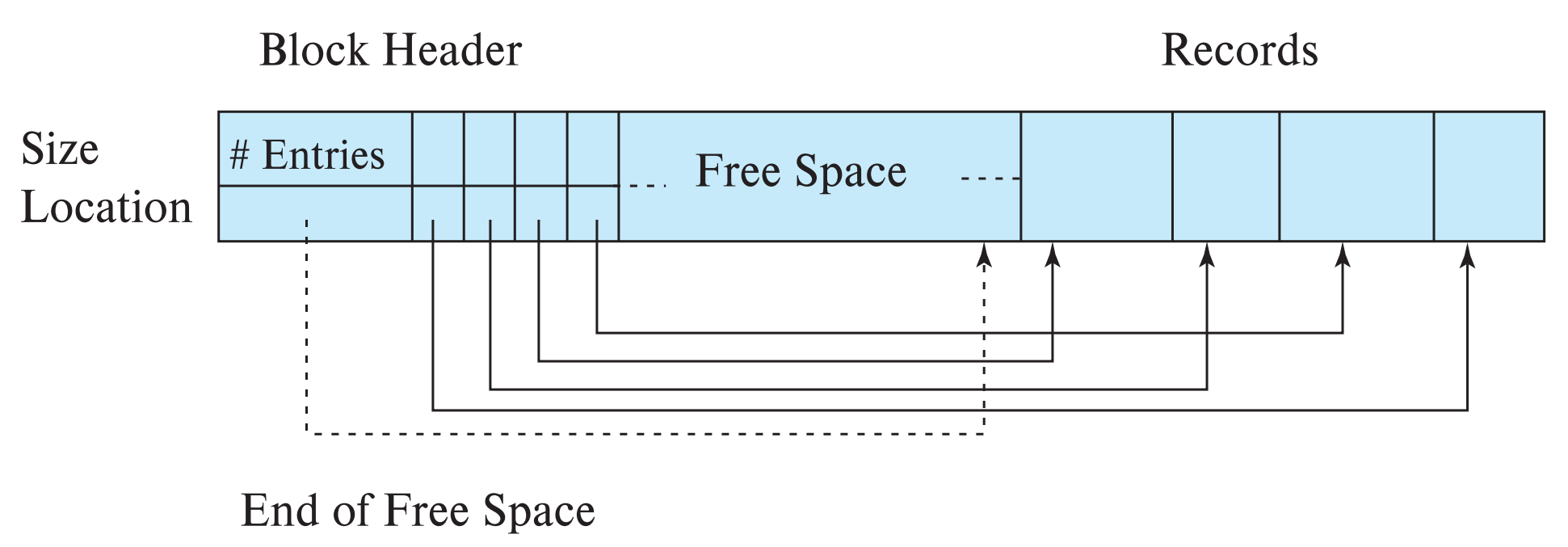 Slotted-page structure